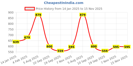 myntra.com Sangria Floral-Printed Pure-Cotton Straight Kurta With Trouser sangria Price History Graph from 14 Jan 2025 to 15 Nov 2025