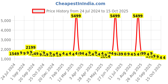 myntra.com Sangria Floral Printed Pure Cotton Straight Kurta With Trouser & Dupatta sangria Price History Graph from 24 Jul 2024 to 15 Oct 2025