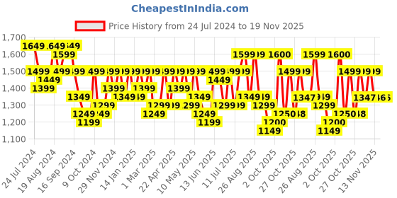 myntra.com Sangria Floral Printed Pure-Cotton Straight Kurta With Trouser & Dupatta sangria Price History Graph from 24 Jul 2024 to 19 Nov 2025