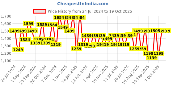 myntra.com Sangria Floral Printed Pure Cotton Straight Kurta With Trouser & Dupatta sangria Price History Graph from 24 Jul 2024 to 18 Oct 2025