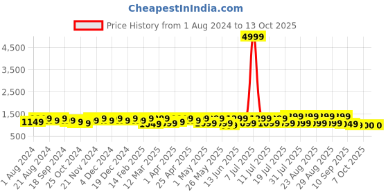 myntra.com Sangria Floral Printed Pure Cotton Straight Kurta With Trouser & Dupatta sangria Price History Graph from 1 Aug 2024 to 13 Oct 2025