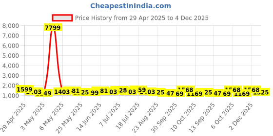 myntra.com Sangria Floral Printed Pure Cotton Straight Kurta With Trouser And Dupatta sangria Price History Graph from 29 Apr 2025 to 4 Dec 2025