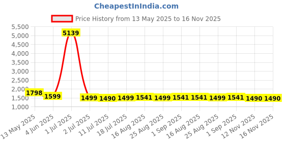 myntra.com Sangria Floral Printed Pure Cotton Straight Kurta With Trouser & Dupatta sangria Price History Graph from 13 May 2025 to 15 Nov 2025
