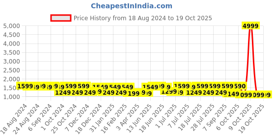 myntra.com Sangria Floral Printed Pure Cotton Straight Kurta With Trousers & Dupatta sangria Price History Graph from 18 Aug 2024 to 17 Oct 2025