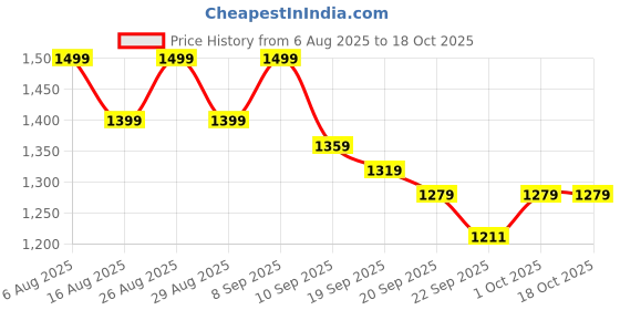 myntra.com Sangria Floral Printed Pure Cotton Straight Kurta With Trousers & Dupatta sangria Price History Graph from 6 Aug 2025 to 18 Oct 2025