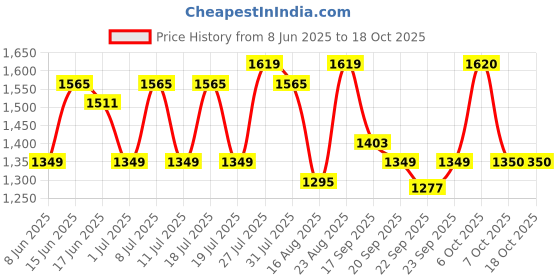 myntra.com Sangria Floral Printed Pure Cotton Straight Kurta With Trousers & Dupatta sangria Price History Graph from 8 Jun 2025 to 18 Oct 2025