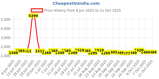 myntra.com Sangria Floral Printed Pure Cotton Straight Kurta With Trousers & Dupatta sangria Price History Graph from 8 Jun 2025 to 11 Oct 2025