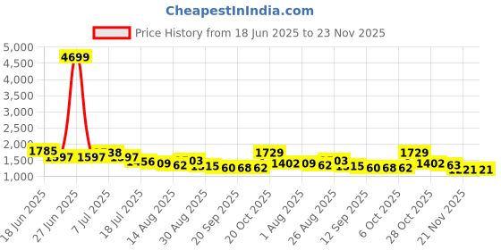 myntra.com Sangria Floral Printed Pure Cotton Straight Kurta With Trousers & Dupatta sangria Price History Graph from 18 Jun 2025 to 22 Nov 2025