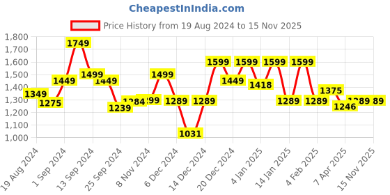 myntra.com Sangria Floral Printed Pure Cotton Straight Kurta With Trousers & Duppatta sangria Price History Graph from 19 Aug 2024 to 15 Nov 2025