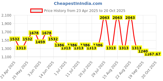 myntra.com Sangria Floral Printed Pure Cotton StraightKurta & Trousers With Dupatta sangria Price History Graph from 23 Apr 2025 to 20 Oct 2025