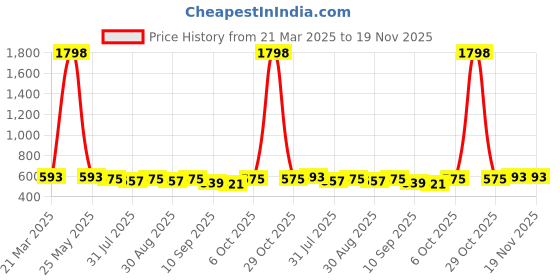 myntra.com Sangria Floral Printed Pure Cotton Three Quarter Sleeve Tunic sangria Price History Graph from 21 Mar 2025 to 19 Nov 2025