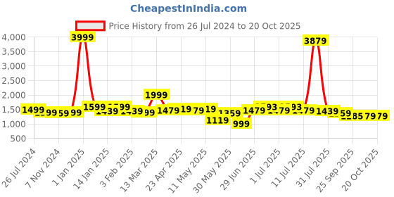 myntra.com Sangria Floral Printed Pure Cotton Top & Trouser sangria Price History Graph from 26 Jul 2024 to 17 Oct 2025