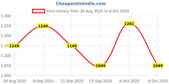 myntra.com Sangria Floral Printed Pure Cotton Top & Trouser With Jacket Co-Ord Set sangria Price History Graph from 29 Aug 2025 to 8 Oct 2025