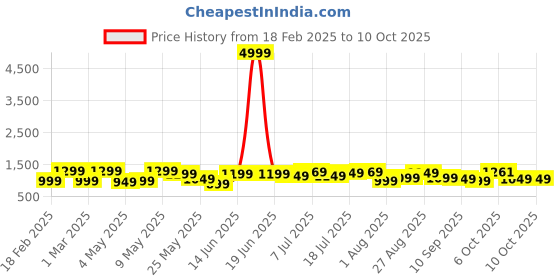 myntra.com Sangria Floral Printed Pure Cotton Top & Trouser With Tie Up Shrug Co-Ord Set sangria Price History Graph from 18 Feb 2025 to 9 Oct 2025