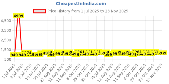 myntra.com Sangria Floral Printed Pure Cotton Top & Trousers With Tie-Up Shrug Co-Ord Set sangria Price History Graph from 1 Jul 2025 to 23 Nov 2025