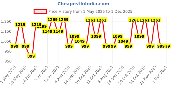 myntra.com Sangria Floral Printed Pure Cotton Top With Jacket & Trouser sangria Price History Graph from 1 May 2025 to 30 Nov 2025