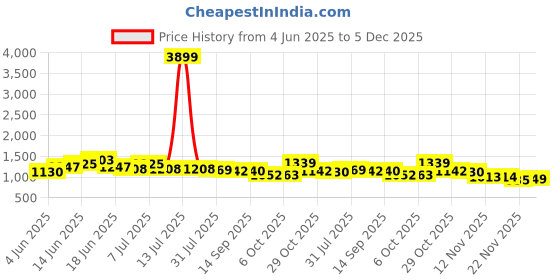 myntra.com Sangria Floral Printed Pure Cotton Tunic & Palazzo Co-Ord Set sangria Price History Graph from 4 Jun 2025 to 5 Dec 2025