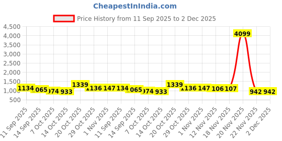 myntra.com Sangria Floral Printed Pure Cotton Tunic & Palazzo Co-Ord Set sangria Price History Graph from 11 Sep 2025 to 2 Dec 2025