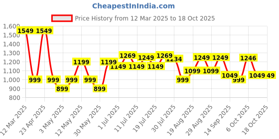 myntra.com Sangria Floral Printed Pure Cotton Tunic & Trouser Co-ord sangria Price History Graph from 12 Mar 2025 to 17 Oct 2025