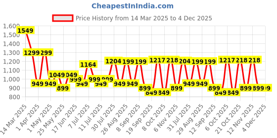 myntra.com Sangria Floral Printed Pure Cotton Tunic & Trousers Co-Ords sangria Price History Graph from 14 Mar 2025 to 4 Dec 2025