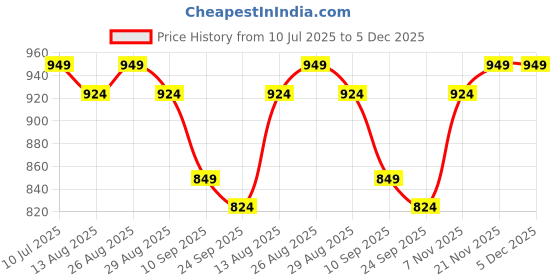 myntra.com Sangria Floral Printed Pure Cotton Tunic & Trousers Co-Ords sangria Price History Graph from 10 Jul 2025 to 4 Dec 2025