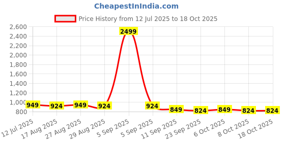myntra.com Sangria Floral Printed Pure Cotton Tunic & Trousers Co-Ords sangria Price History Graph from 12 Jul 2025 to 18 Oct 2025