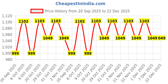 myntra.com Sangria Floral Printed Pure Cotton Tunic & Trousers Co-Ords sangria Price History Graph from 20 Sep 2025 to 22 Dec 2025