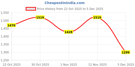 myntra.com Sangria Floral Printed Pure Cotton Tunic & Trousers Co-Ords sangria Price History Graph from 22 Oct 2025 to 5 Dec 2025