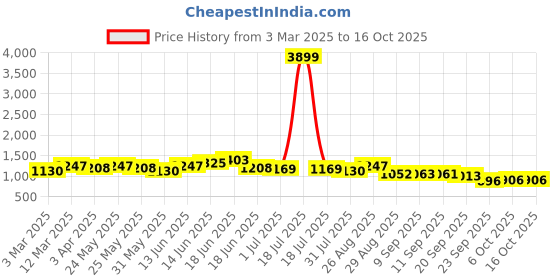 myntra.com Sangria Floral Printed Pure Cotton Tunic With Palazzos sangria Price History Graph from 3 Mar 2025 to 15 Oct 2025