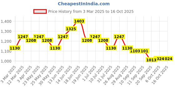myntra.com Sangria Floral Printed Pure Cotton Tunic With Palazzos sangria Price History Graph from 3 Mar 2025 to 15 Oct 2025