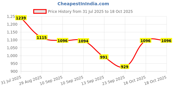 myntra.com Sangria Floral Printed Pure Cotton Tunic With Trouser sangria Price History Graph from 31 Jul 2025 to 18 Oct 2025