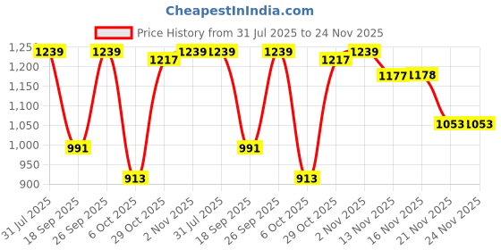 myntra.com Sangria Floral Printed Pure Cotton Tunic With Trouser sangria Price History Graph from 31 Jul 2025 to 24 Nov 2025