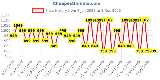 myntra.com Sangria Floral Printed Pure Cotton Tunic With Trousers Co-Ords sangria Price History Graph from 4 Jan 2025 to 30 Nov 2025