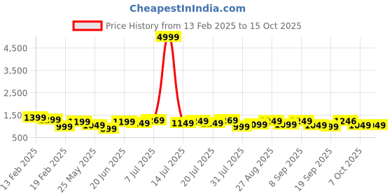myntra.com Sangria Floral Printed Pure Cotton Tunic With Trousers Co-Ords sangria Price History Graph from 13 Feb 2025 to 15 Oct 2025