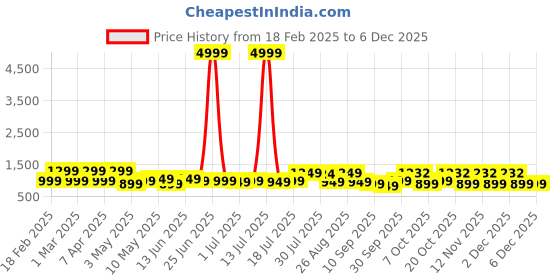 myntra.com Sangria Floral Printed Pure Cotton Tunic With Trousers Co-Ords sangria Price History Graph from 18 Feb 2025 to 4 Dec 2025