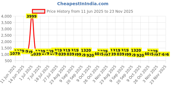 myntra.com Sangria Floral Printed Pure Cotton V Neck A-Line Kurta Set sangria Price History Graph from 11 Jun 2025 to 23 Nov 2025