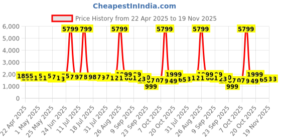 myntra.com Sangria Floral Printed Pure Cotton V-Neck Anarkali Kurta Trouser With Dupatta sangria Price History Graph from 22 Apr 2025 to 19 Nov 2025