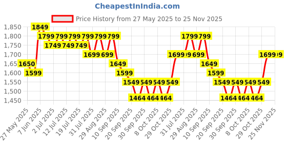 myntra.com Sangria Floral Printed Pure Cotton V-Neck Angrakha Kurta With Trousers And Dupatta sangria Price History Graph from 27 May 2025 to 25 Nov 2025