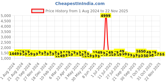 myntra.com Sangria Floral Printed Pure Cotton V Neck Kurta With Trousers & Dupatta sangria Price History Graph from 1 Aug 2024 to 21 Nov 2025