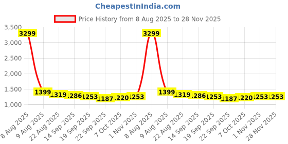 myntra.com Sangria Floral Printed Pure Cotton V-Neck Straight Kurta With Trouser & Dupatta sangria Price History Graph from 8 Aug 2025 to 27 Nov 2025