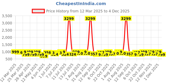 myntra.com Sangria Floral Printed Pure CottonTop & Trouser Co-Ords sangria Price History Graph from 12 Mar 2025 to 4 Dec 2025