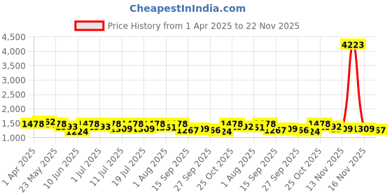 myntra.com Sangria Floral Printed Pure Linen Ready To Wear Saree With Unstitched Blouse sangria Price History Graph from 1 Apr 2025 to 22 Nov 2025
