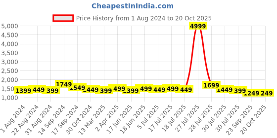 myntra.com Sangria Floral Printed Pure Linen Saree sangria Price History Graph from 1 Aug 2024 to 20 Oct 2025