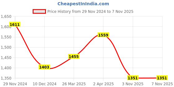 myntra.com Sangria Floral Printed Pure Linen Saree sangria Price History Graph from 29 Nov 2024 to 7 Nov 2025