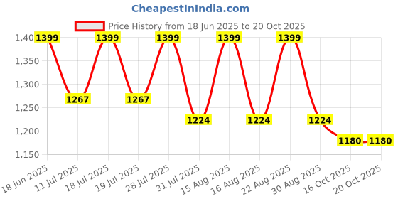 myntra.com Sangria Floral Printed Pure Silk Saree sangria Price History Graph from 18 Jun 2025 to 19 Oct 2025