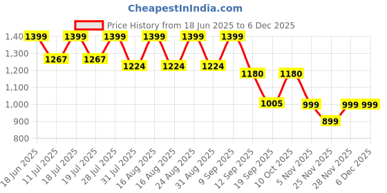 myntra.com Sangria Floral Printed Pure Silk Saree With Blouse sangria Price History Graph from 18 Jun 2025 to 6 Dec 2025