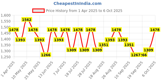 myntra.com Sangria Floral Printed Ready To Wear Saree With Unstitched Blouse sangria Price History Graph from 1 Apr 2025 to 4 Oct 2025