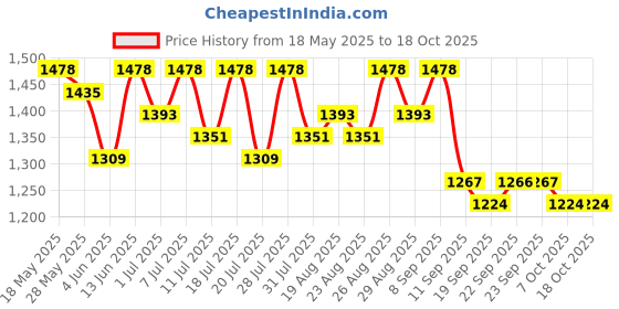 myntra.com Sangria Floral Printed Ready To Wear Saree With Unstitched Blouse sangria Price History Graph from 18 May 2025 to 17 Oct 2025