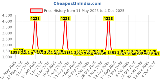 myntra.com Sangria Floral Printed Ready To Wear Saree With Unstitched Blouse sangria Price History Graph from 11 May 2025 to 4 Dec 2025