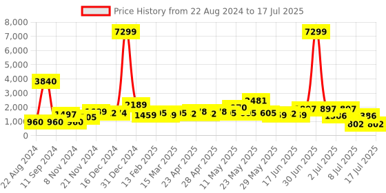 myntra.com Sangria Floral Printed Regular Chanderi Cotton Kurta With Palazzos & Dupatta sangria Price History Graph from 22 Aug 2024 to 11 Jul 2025